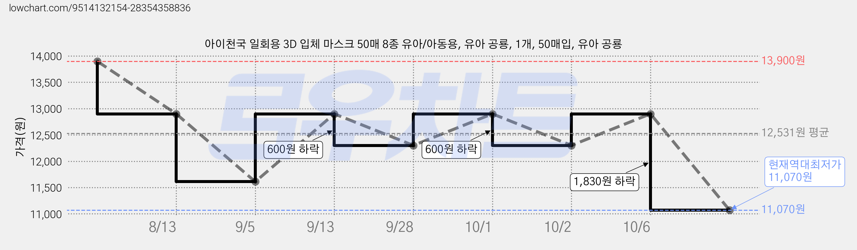아이천국 일회용 3D 입체 마스크 50매 8종 유아/아동용, 유아 공룡, 1개, 50매입, 유아 공룡 가격 변동 차트, 현재가 11,070원, 역대최저가