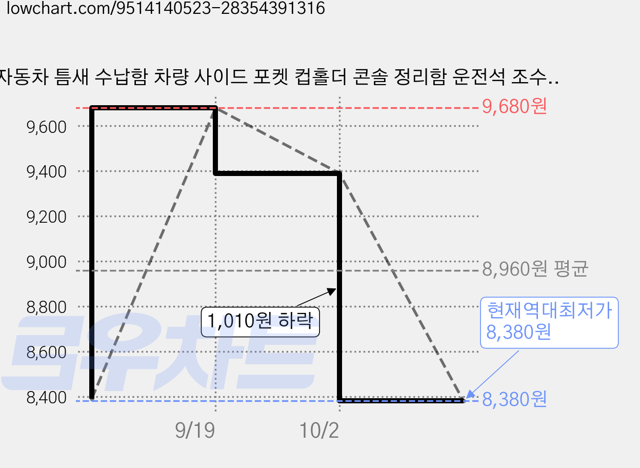 자동차 틈새 수납함 차량 사이드 포켓 컵홀더 콘솔 정리함 운전석 조수석 세트, 블랙-가죽홀더, 2개 가격 변동 차트, 현재가 8,380원, 역대최저가