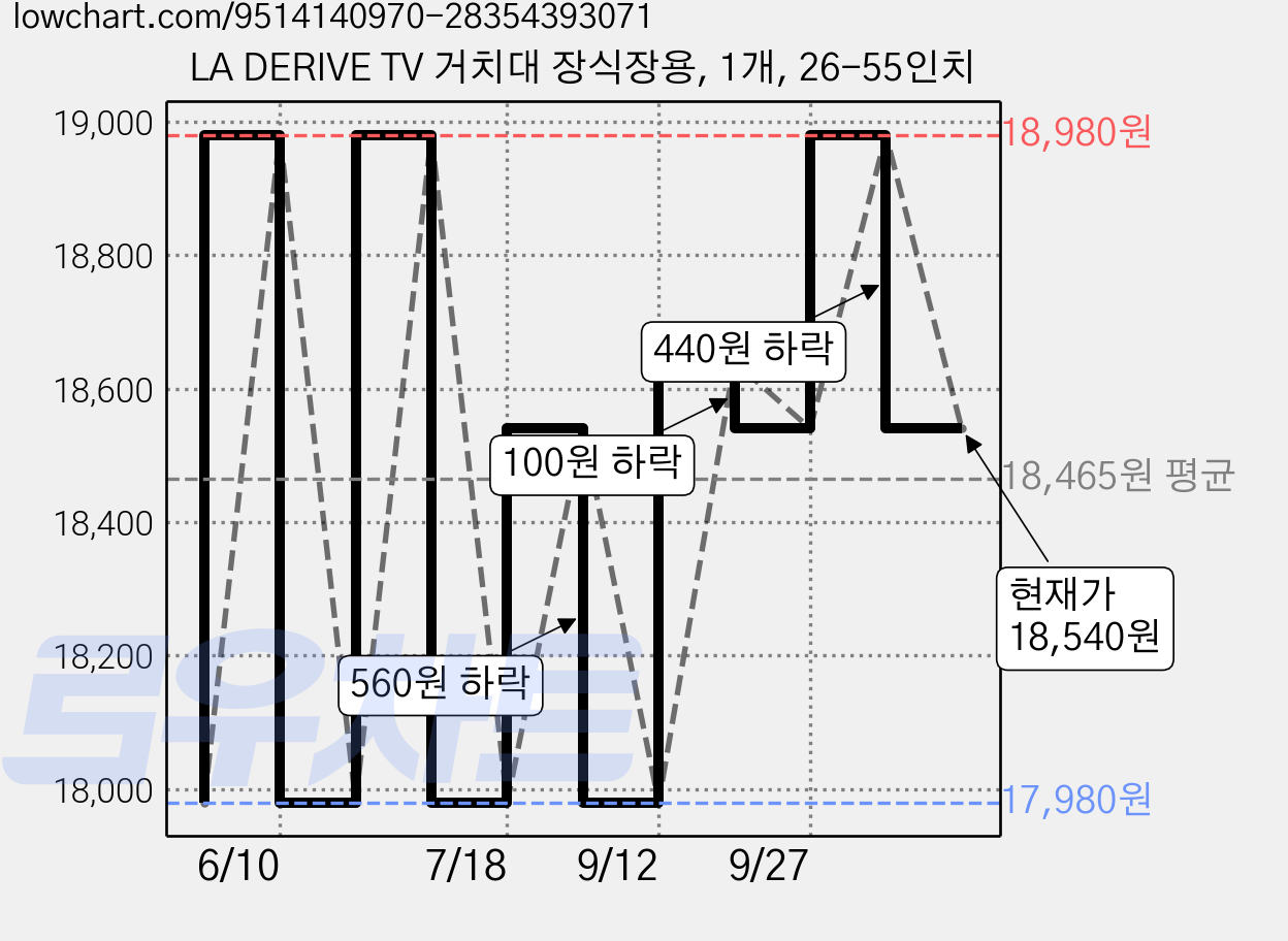 LA DERIVE TV 거치대 장식장용, 1개, 26-55인치 가격 변동 차트, 현재가 18,540원, 관측 최저가 17,980원