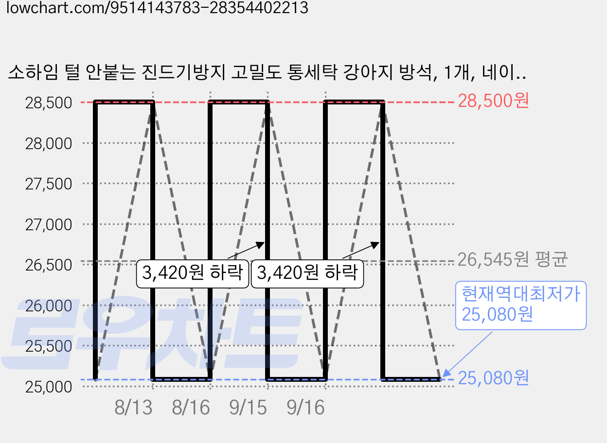 소하임 털 안붙는 진드기방지 고밀도 통세탁 강아지 방석, 1개, 네이비 가격 변동 차트, 현재가 25,080원, 역대최저가