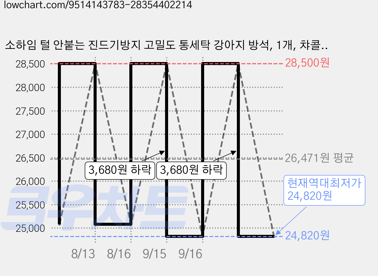 소하임 털 안붙는 진드기방지 고밀도 통세탁 강아지 방석, 1개, 챠콜그레이 가격 변동 차트, 현재가 24,820원, 역대최저가