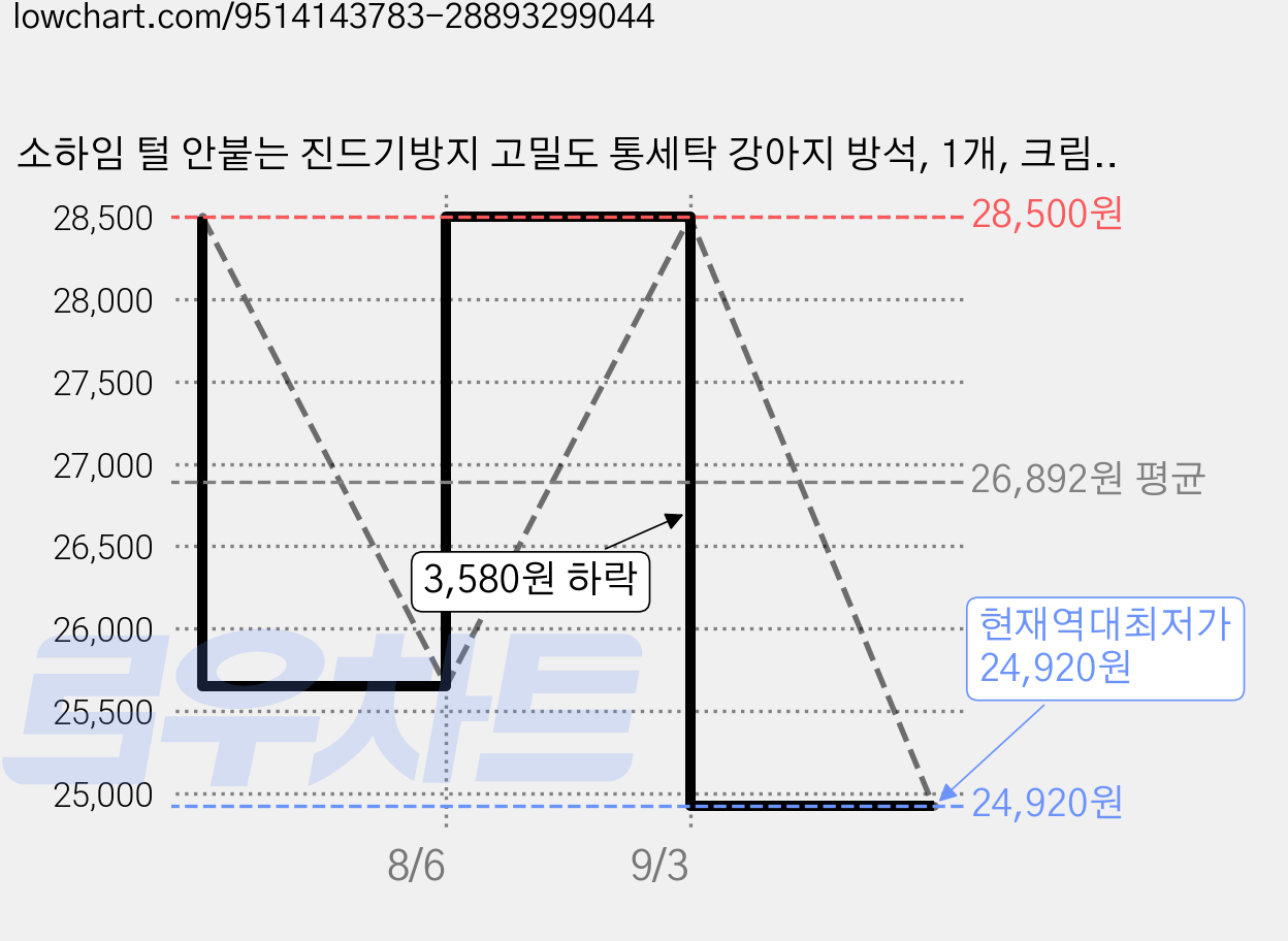 소하임 털 안붙는 진드기방지 고밀도 통세탁 강아지 방석, 1개, 크림몽이 가격 변동 차트, 현재가 24,920원, 역대최저가