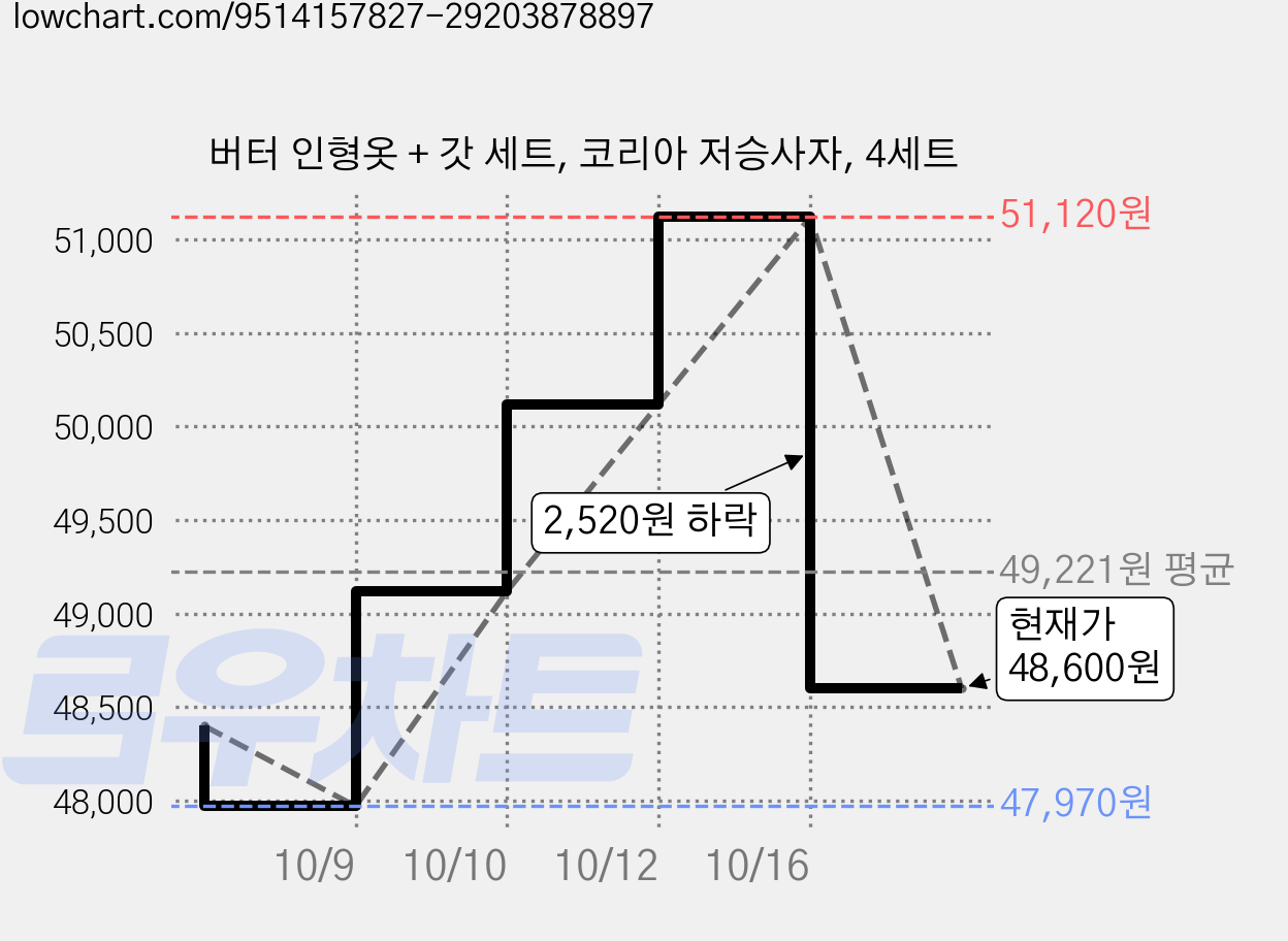 버터 인형옷 + 갓 세트, 코리아 저승사자, 4세트 가격 변동 차트, 현재가 48,600원, 관측 최저가 47,970원