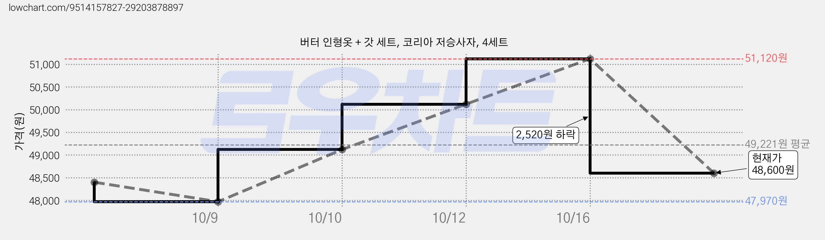 버터 인형옷 + 갓 세트, 코리아 저승사자, 4세트 가격 변동 차트, 현재가 48,600원, 관측 최저가 47,970원