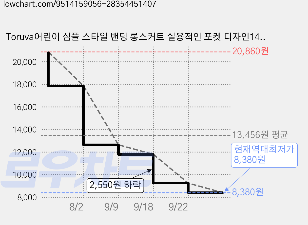 Toruva어린이 심플 스타일 밴딩 롱스커트 실용적인 포켓 디자인14세 이상 가격 변동 차트, 현재가 8,380원, 역대최저가