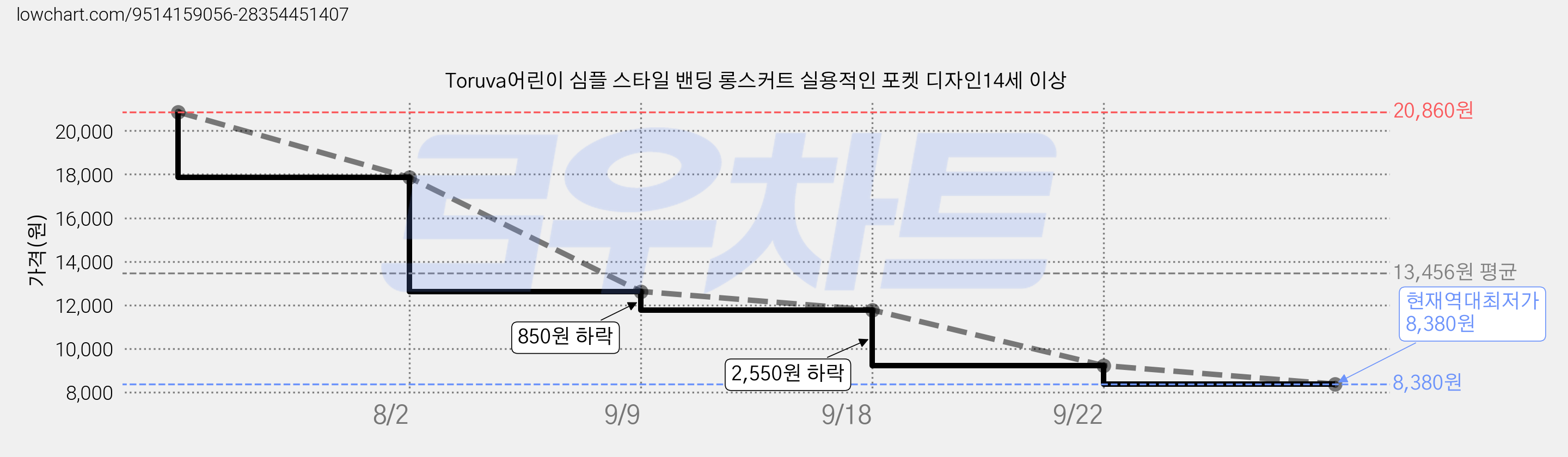 Toruva어린이 심플 스타일 밴딩 롱스커트 실용적인 포켓 디자인14세 이상 가격 변동 차트, 현재가 8,380원, 역대최저가
