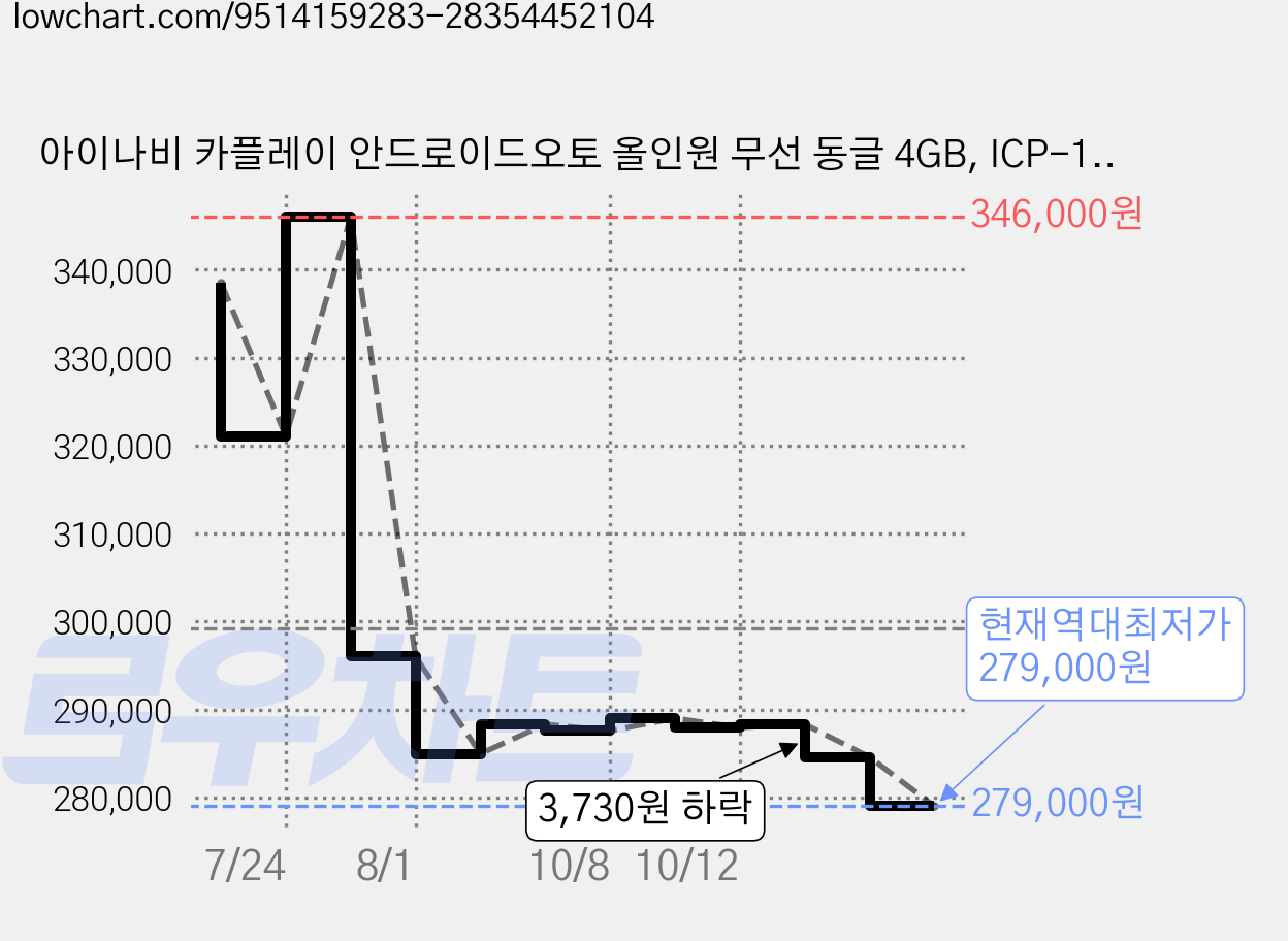 아이나비 카플레이 안드로이드오토 올인원 무선 동글 4GB, ICP-100 가격 변동 차트, 현재가 279,000원, 역대최저가
