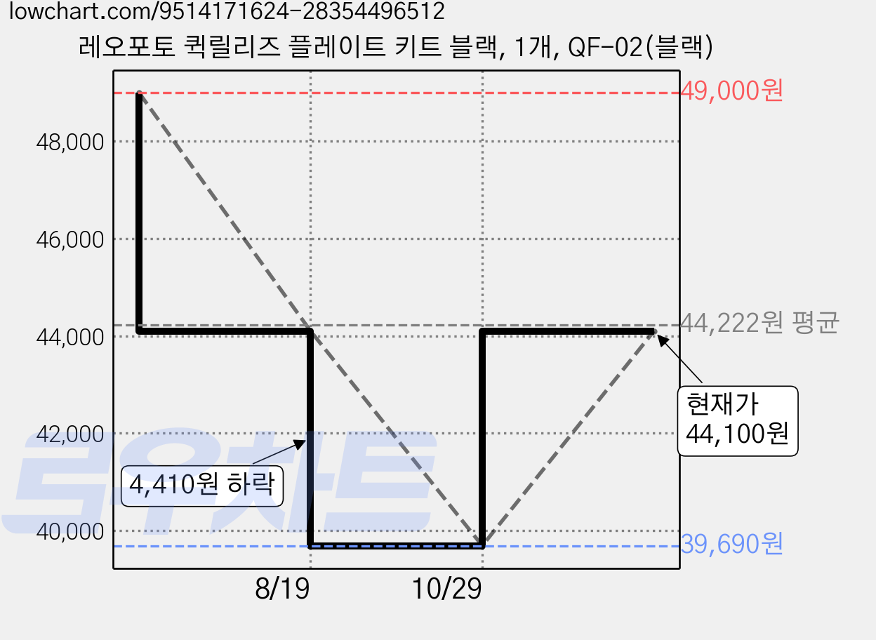 레오포토 퀵릴리즈 플레이트 키트 블랙, 1개, QF-02(블랙) 가격 변동 차트, 현재가 44,100원, 관측 최저가 39,690원