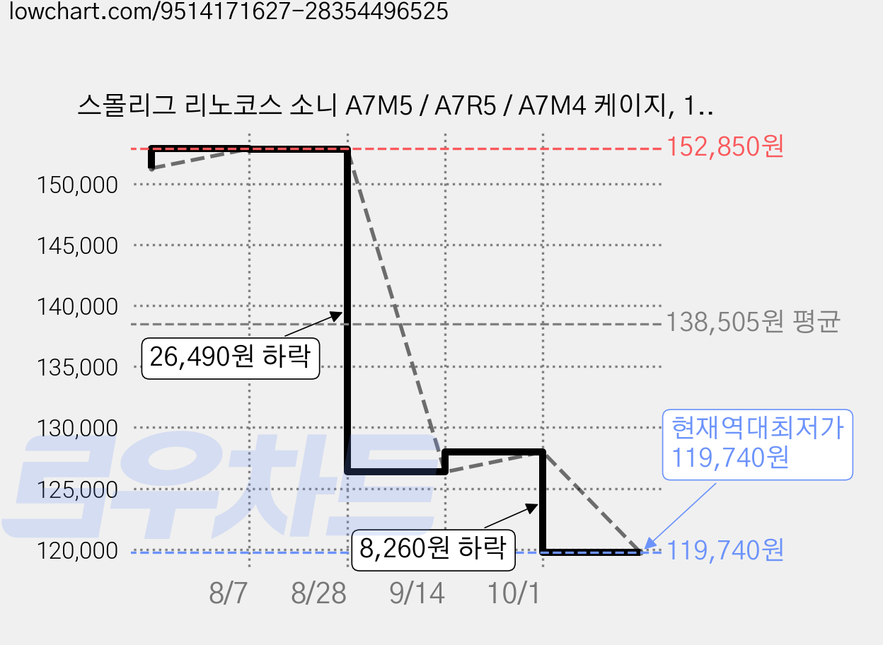스몰리그 리노코스 소니 A7M5 / A7R5 / A7M4 케이지, 1개, 6029 가격 변동 차트, 현재가 119,740원, 역대최저가