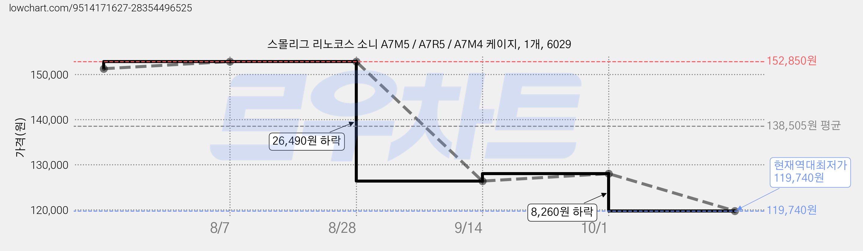 스몰리그 리노코스 소니 A7M5 / A7R5 / A7M4 케이지, 1개, 6029 가격 변동 차트, 현재가 119,740원, 역대최저가