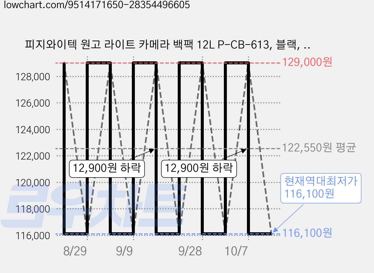 피지와이텍 원고 라이트 카메라 백팩 12L P-CB-613, 블랙, 1개 가격 변동 차트, 현재가 116,100원, 역대최저가