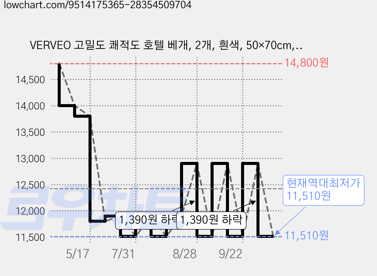 VERVEO 고밀도 쾌적도 호텔 베개, 2개, 흰색, 50×70cm, 2개 가격 변동 차트, 현재가 11,510원, 역대최저가