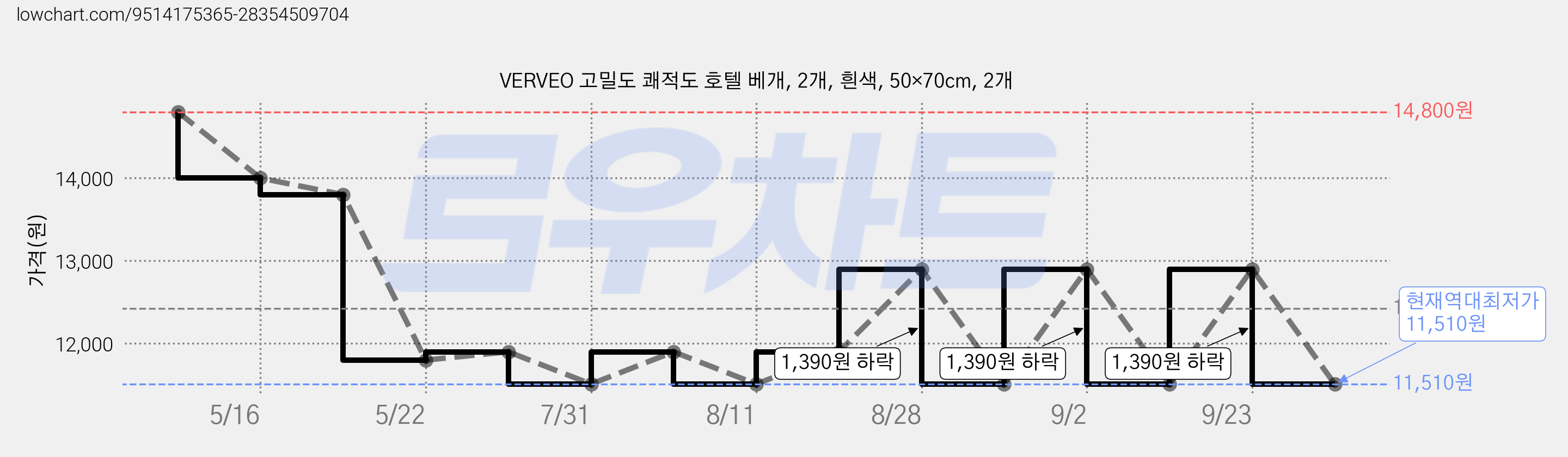 VERVEO 고밀도 쾌적도 호텔 베개, 2개, 흰색, 50×70cm, 2개 가격 변동 차트, 현재가 11,510원, 역대최저가