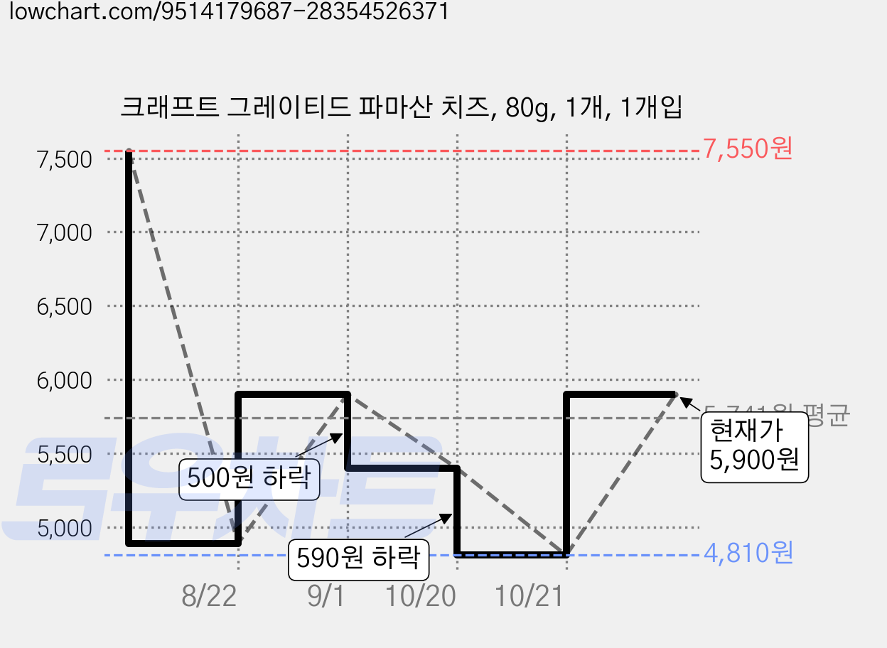 크래프트 그레이티드 파마산 치즈, 80g, 1개, 1개입 가격 변동 차트, 현재가 5,900원, 관측 최저가 4,810원