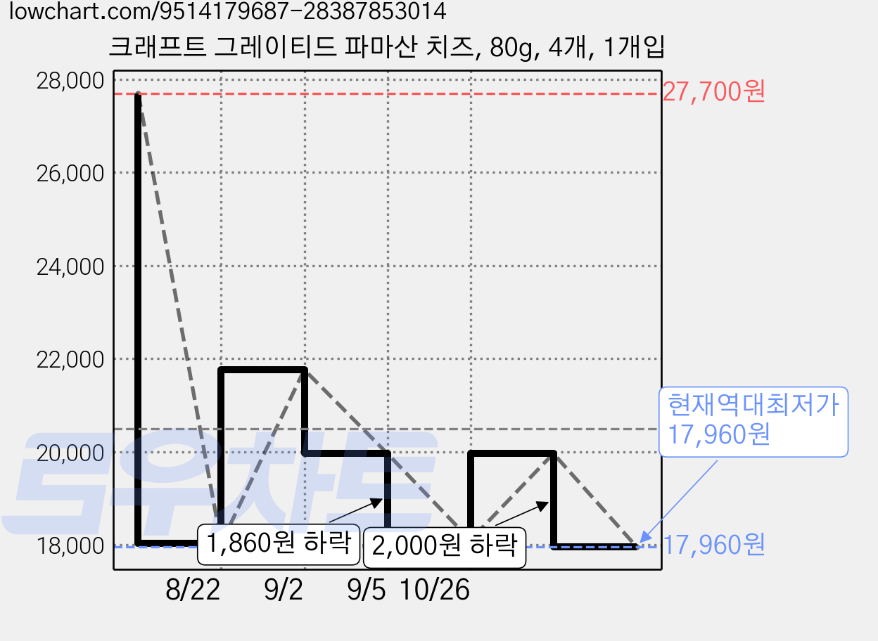 크래프트 그레이티드 파마산 치즈, 80g, 4개, 1개입 가격 변동 차트, 현재가 17,960원, 역대최저가
