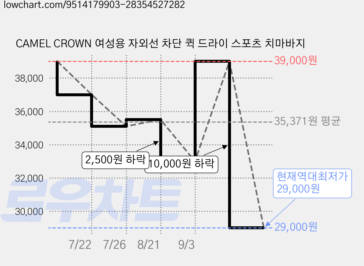CAMEL CROWN 여성용 자외선 차단 퀵 드라이 스포츠 치마바지 가격 변동 차트, 현재가 29,000원, 역대최저가