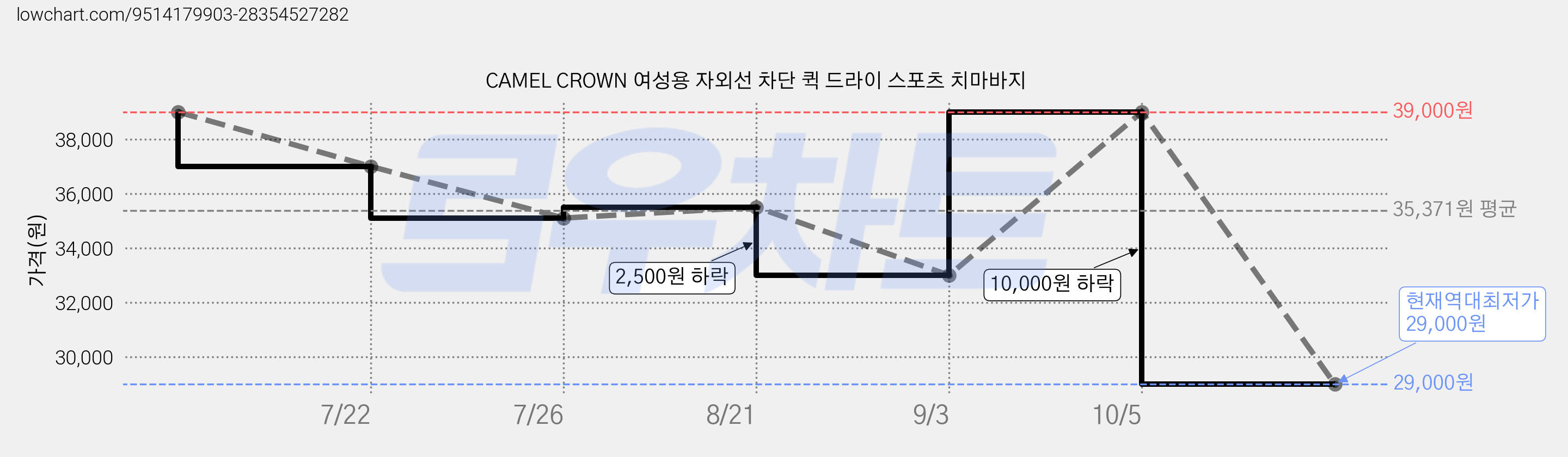 CAMEL CROWN 여성용 자외선 차단 퀵 드라이 스포츠 치마바지 가격 변동 차트, 현재가 29,000원, 역대최저가