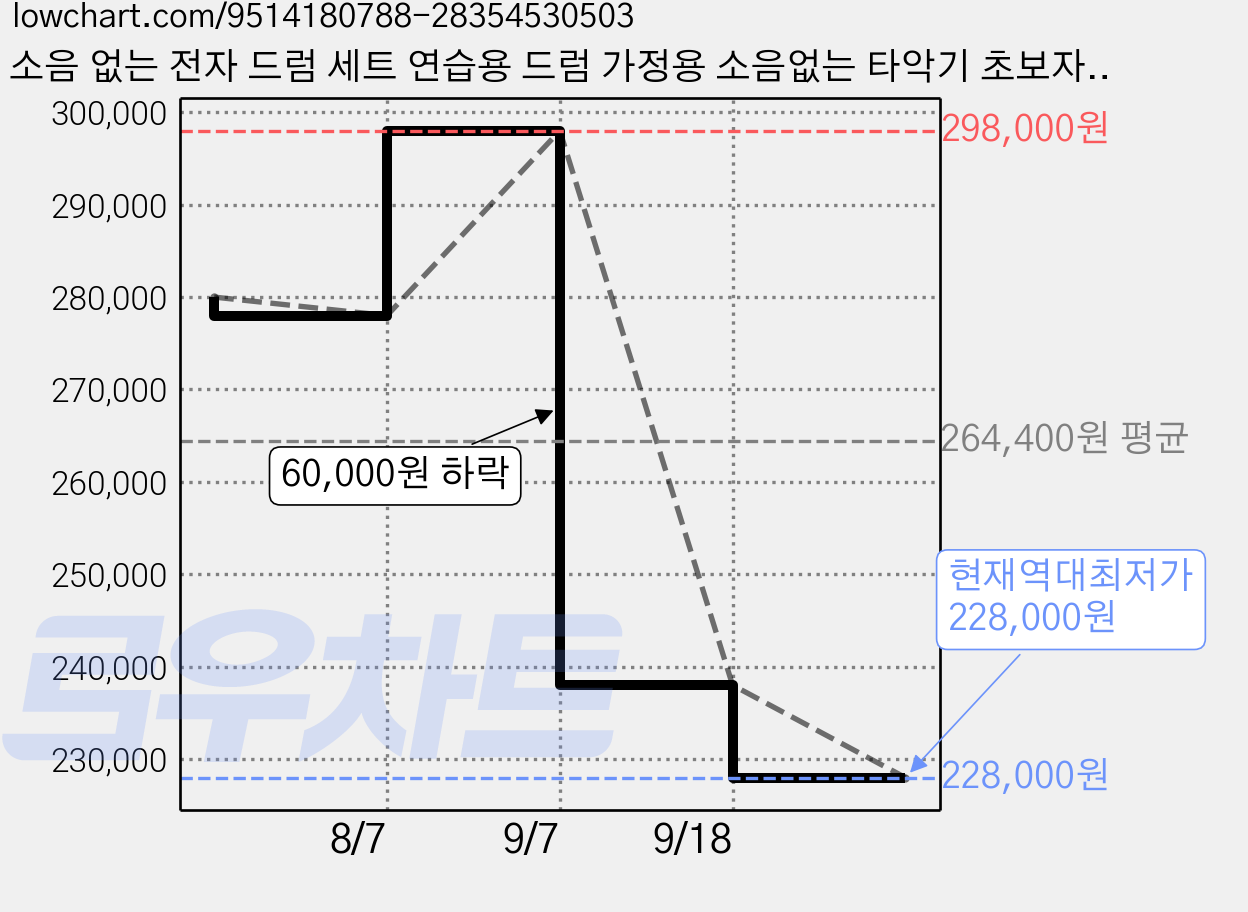 소음 없는 전자 드럼 세트 연습용 드럼 가정용 소음없는 타악기 초보자 입문용 연습 저소음 패드 (5드럼 4심벌 + 싱글 페달 + 하이햇 페달), 1개, SPB 가격 변동 차트, 현재가 228,000원, 역대최저가
