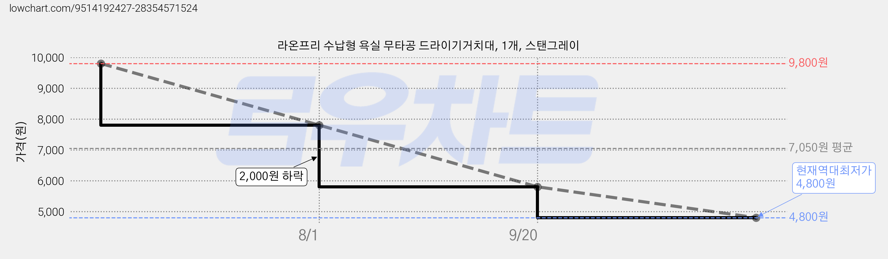 라온프리 수납형 욕실 무타공 드라이기거치대, 1개, 스탠그레이 가격 변동 차트, 현재가 4,800원, 역대최저가