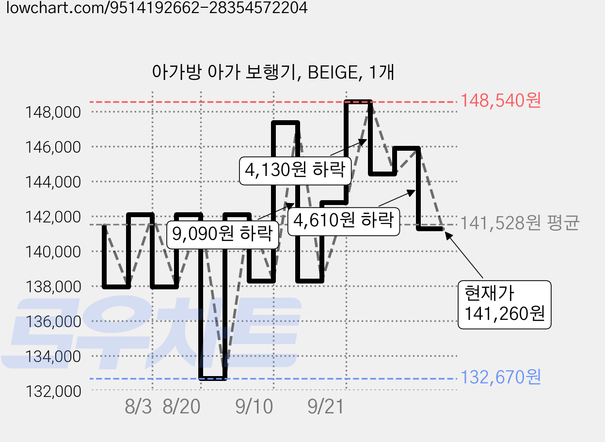 아가방 아가 보행기, BEIGE, 1개 가격 변동 차트, 현재가 141,260원, 관측 최저가 132,670원