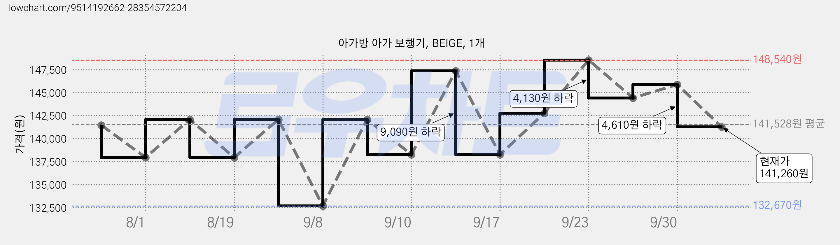 아가방 아가 보행기, BEIGE, 1개 가격 변동 차트, 현재가 141,260원, 관측 최저가 132,670원