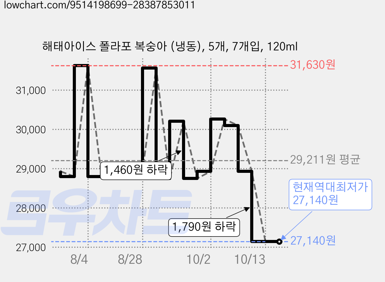 해태아이스 폴라포 복숭아 (냉동), 5개, 7개입, 120ml 가격 변동 차트, 현재가 27,140원, 역대최저가
