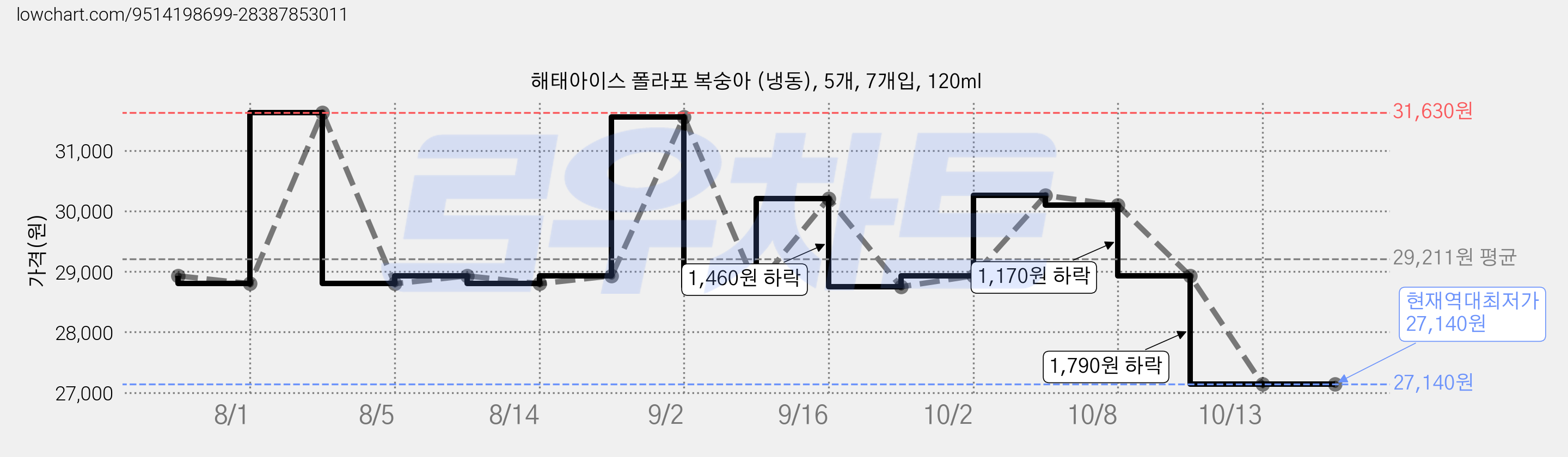 해태아이스 폴라포 복숭아 (냉동), 5개, 7개입, 120ml 가격 변동 차트, 현재가 27,140원, 역대최저가