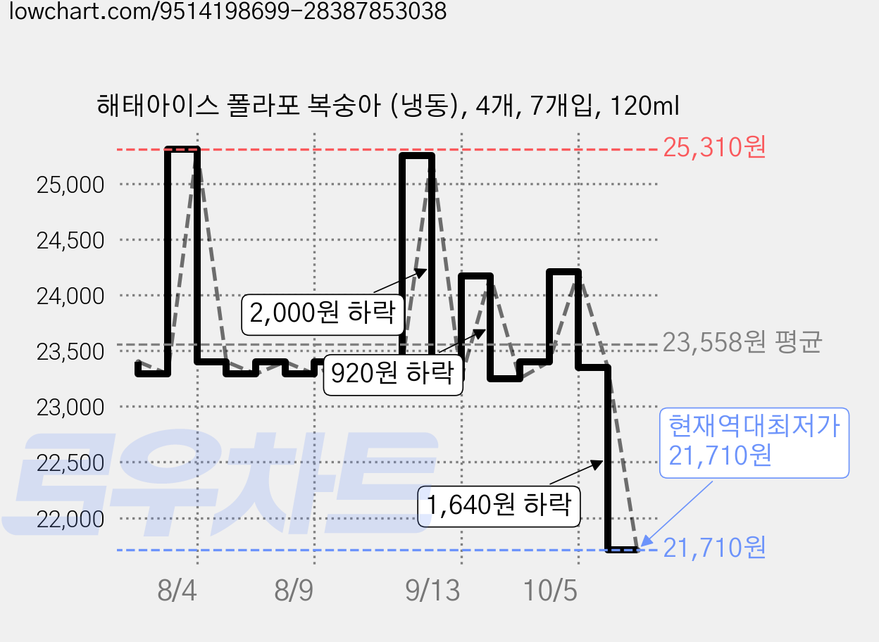 해태아이스 폴라포 복숭아 (냉동), 4개, 7개입, 120ml 가격 변동 차트, 현재가 21,710원, 역대최저가