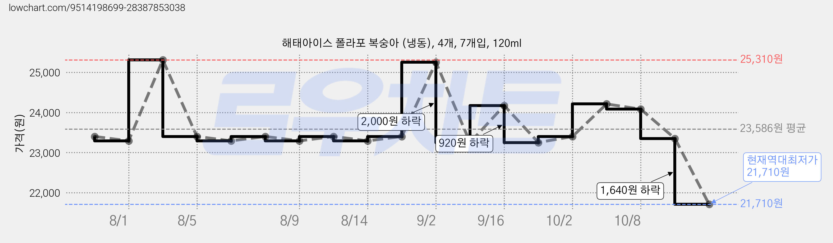 해태아이스 폴라포 복숭아 (냉동), 4개, 7개입, 120ml 가격 변동 차트, 현재가 21,710원, 역대최저가