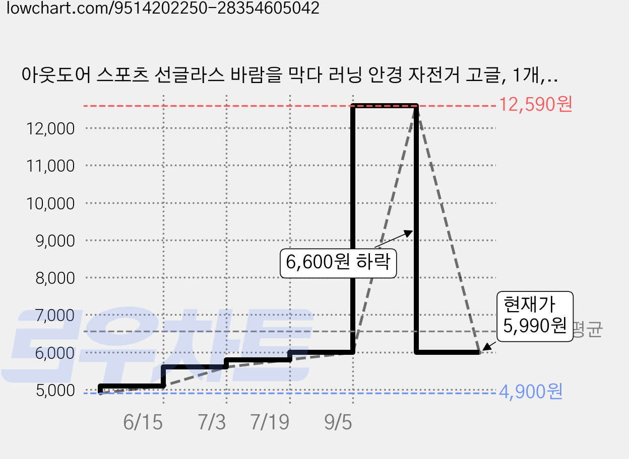 아웃도어 스포츠 선글라스 바람을 막다 러닝 안경 자전거 고글, 1개, 검은색안경테+빨간 안경알 가격 변동 차트, 현재가 5,990원, 관측 최저가 4,900원