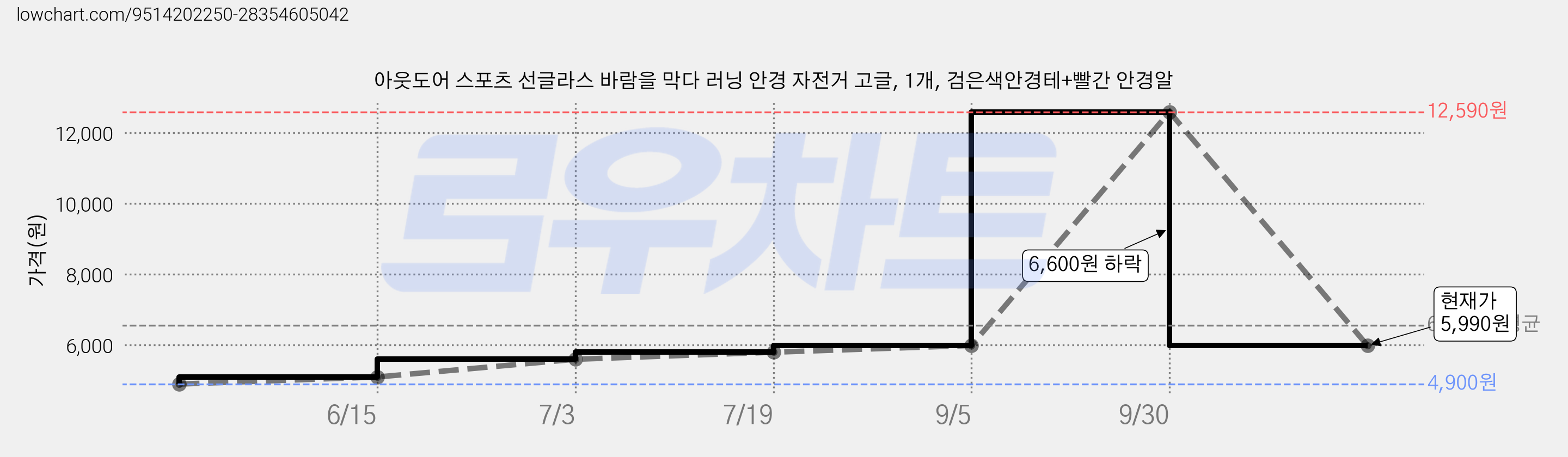 아웃도어 스포츠 선글라스 바람을 막다 러닝 안경 자전거 고글, 1개, 검은색안경테+빨간 안경알 가격 변동 차트, 현재가 5,990원, 관측 최저가 4,900원