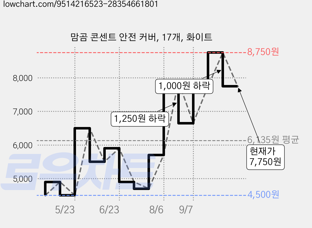 맘곰 콘센트 안전 커버, 17개, 화이트 가격 변동 차트, 현재가 7,750원, 관측 최저가 4,500원