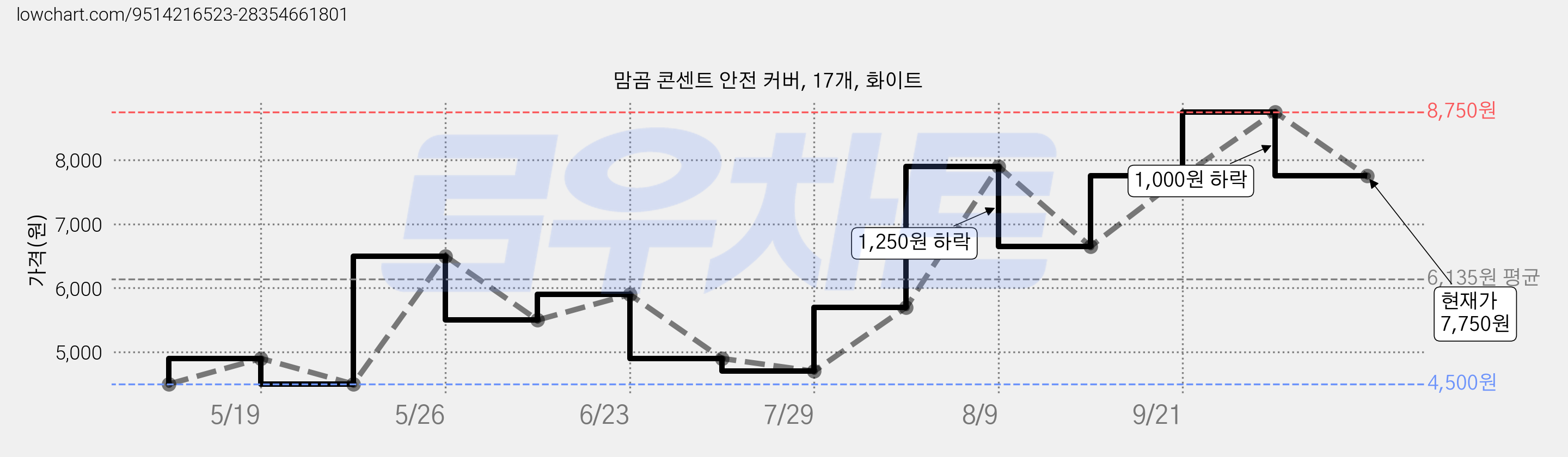 맘곰 콘센트 안전 커버, 17개, 화이트 가격 변동 차트, 현재가 7,750원, 관측 최저가 4,500원