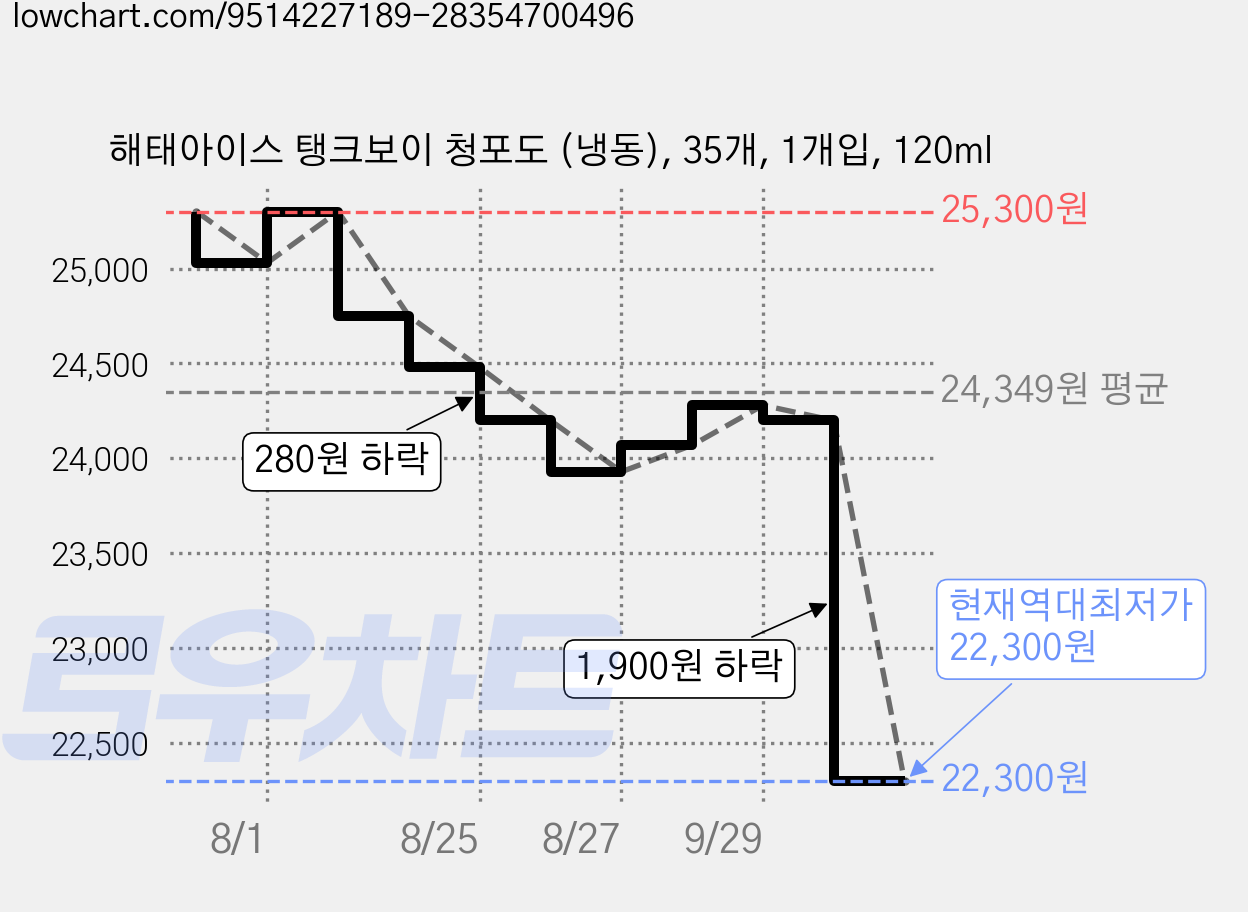 해태아이스 탱크보이 청포도 (냉동), 35개, 1개입, 120ml 가격 변동 차트, 현재가 22,300원, 역대최저가