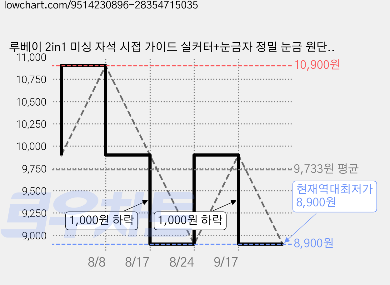 루베이 2in1 미싱 자석 시접 가이드 실커터+눈금자 정밀 눈금 원단 정렬 봉제/데일리/가정, 푸른 색, 1개 가격 변동 차트, 현재가 8,900원, 역대최저가
