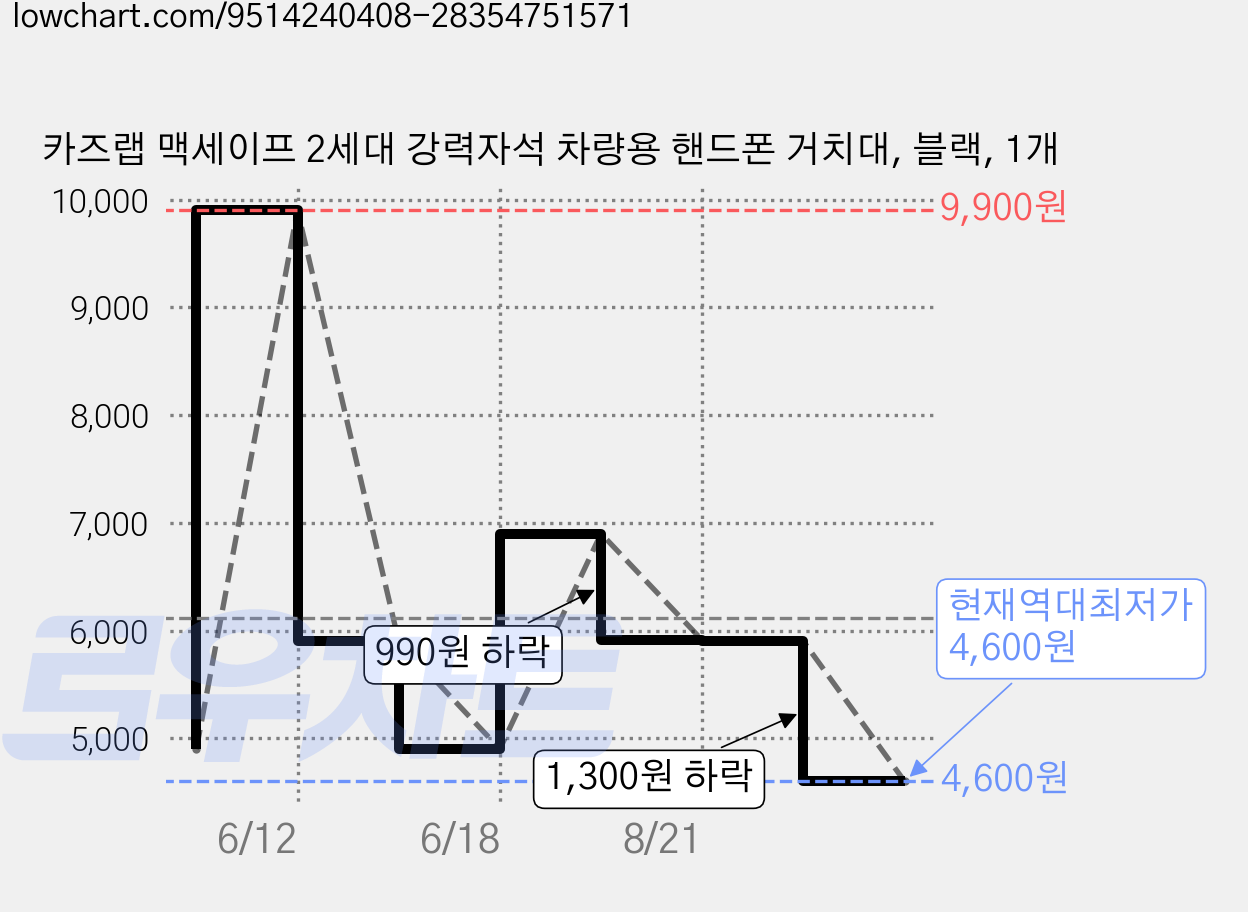 카즈랩 맥세이프 2세대 강력자석 차량용 핸드폰 거치대, 블랙, 1개 가격 변동 차트, 현재가 4,600원, 역대최저가