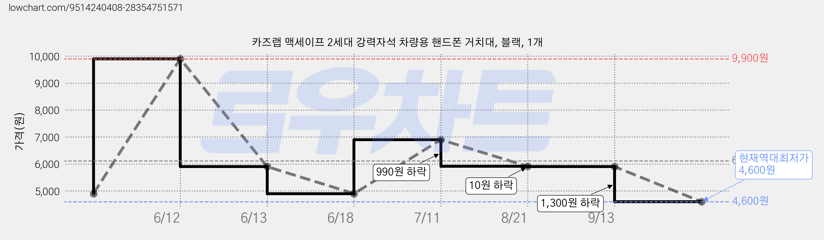 카즈랩 맥세이프 2세대 강력자석 차량용 핸드폰 거치대, 블랙, 1개 가격 변동 차트, 현재가 4,600원, 역대최저가