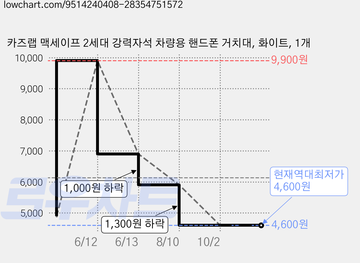 카즈랩 맥세이프 2세대 강력자석 차량용 핸드폰 거치대, 화이트, 1개 가격 변동 차트, 현재가 4,600원, 역대최저가