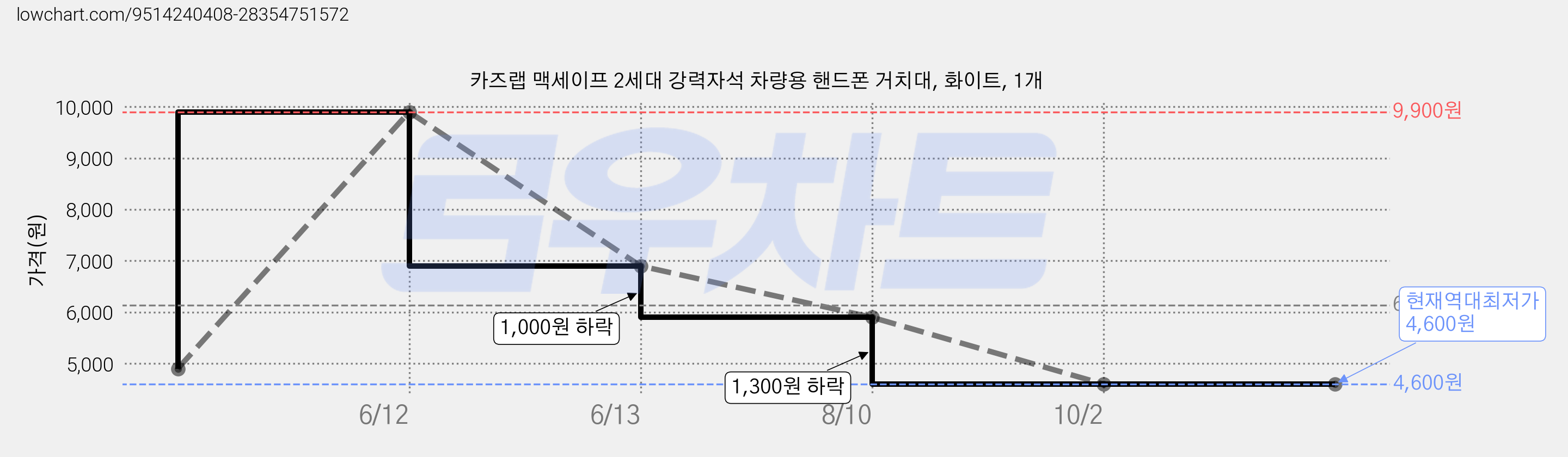 카즈랩 맥세이프 2세대 강력자석 차량용 핸드폰 거치대, 화이트, 1개 가격 변동 차트, 현재가 4,600원, 역대최저가
