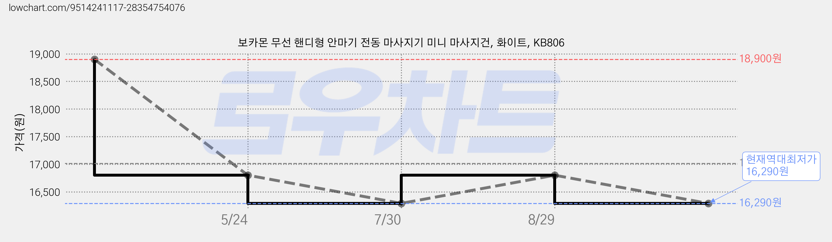 보카몬 무선 핸디형 안마기 전동 마사지기 미니 마사지건, 화이트, KB806 가격 변동 차트, 현재가 16,290원, 역대최저가