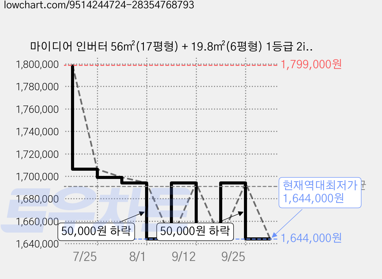 마이디어 인버터 56㎡(17평형) + 19.8㎡(6평형) 1등급 2in1 멀티형 에어컨 방문설치, MSLL-17CN8-1B, MSEZ-06CN8-1B, 일반배관형 가격 변동 차트, 현재가 1,644,000원, 역대최저가
