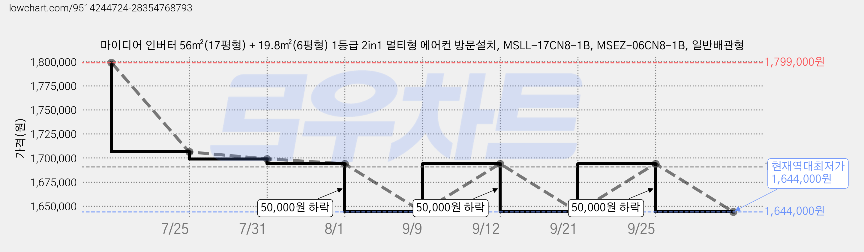 마이디어 인버터 56㎡(17평형) + 19.8㎡(6평형) 1등급 2in1 멀티형 에어컨 방문설치, MSLL-17CN8-1B, MSEZ-06CN8-1B, 일반배관형 가격 변동 차트, 현재가 1,644,000원, 역대최저가