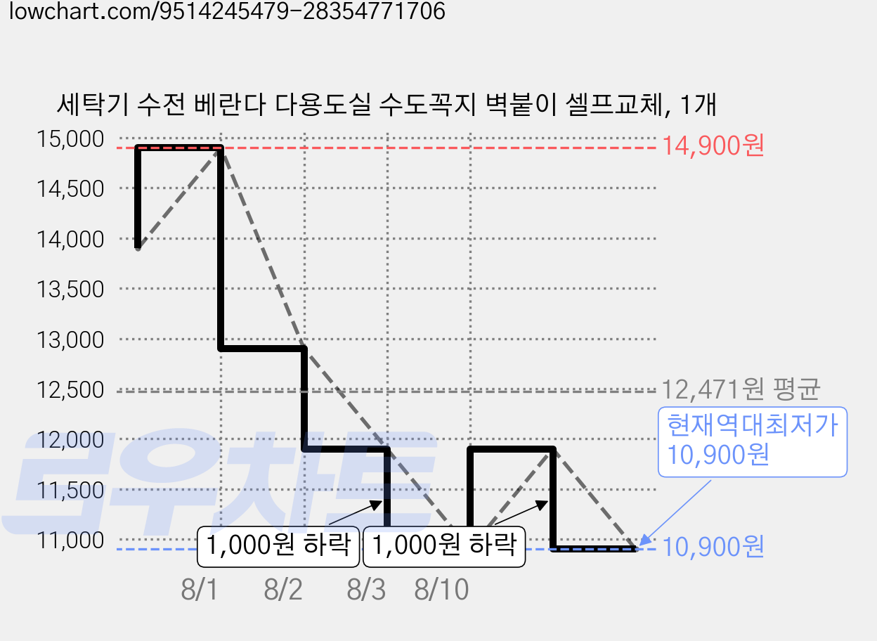 세탁기 수전 베란다 다용도실 수도꼭지 벽붙이 셀프교체, 1개 가격 변동 차트, 현재가 10,900원, 역대최저가