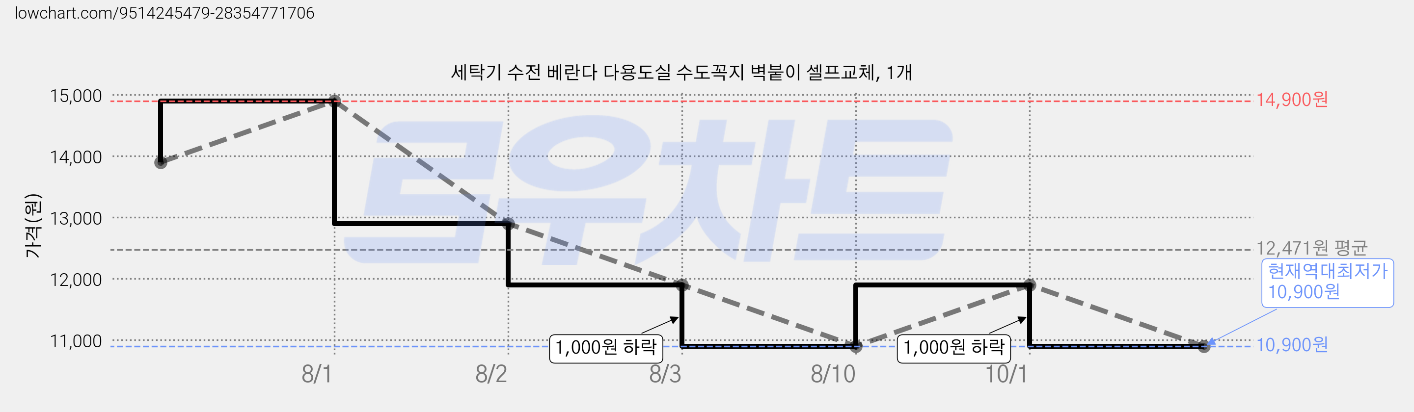 세탁기 수전 베란다 다용도실 수도꼭지 벽붙이 셀프교체, 1개 가격 변동 차트, 현재가 10,900원, 역대최저가