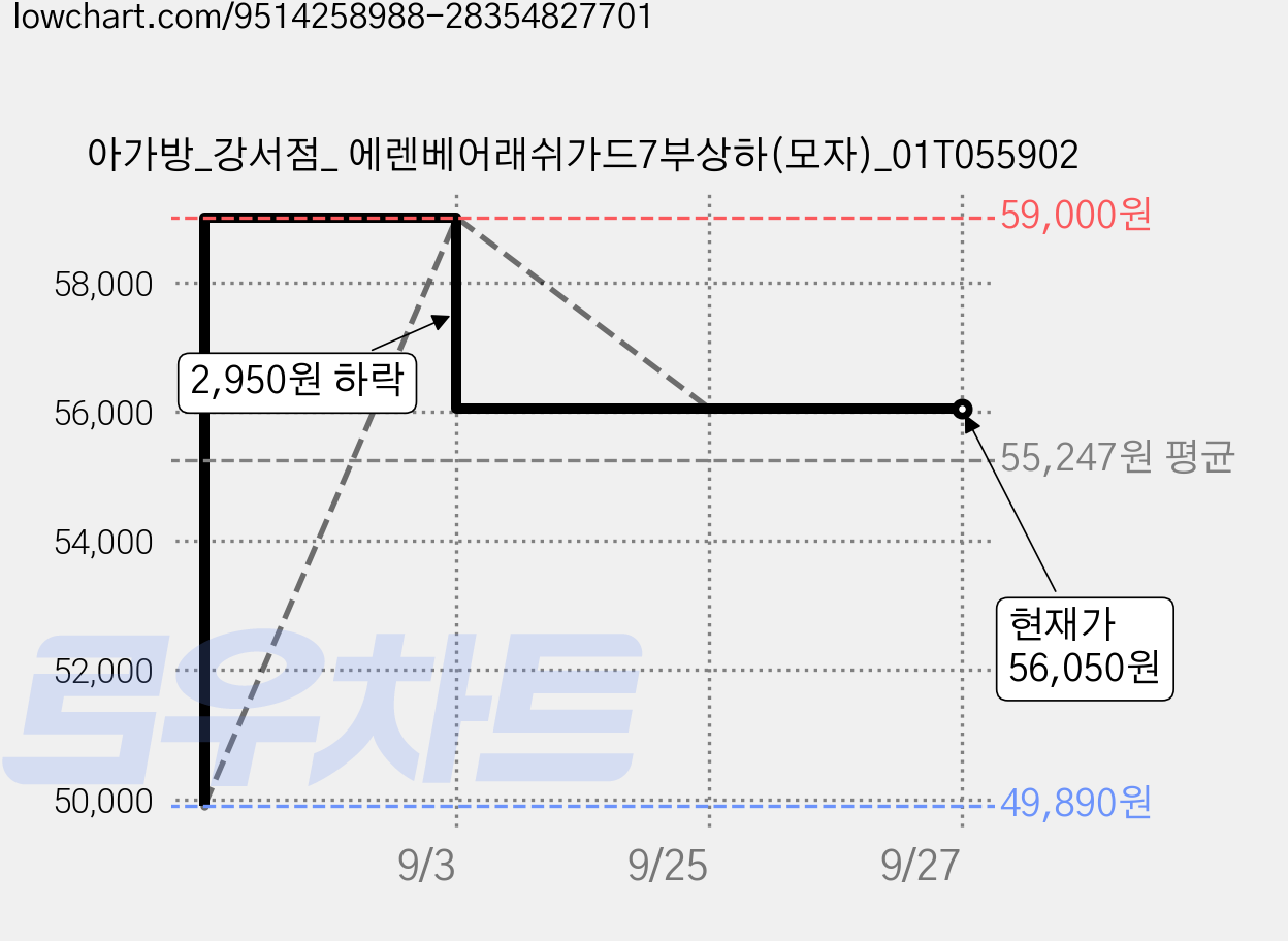 아가방_강서점_ 에렌베어래쉬가드7부상하(모자)_01T055902 가격 변동 차트, 현재가 56,050원, 관측 최저가 49,890원