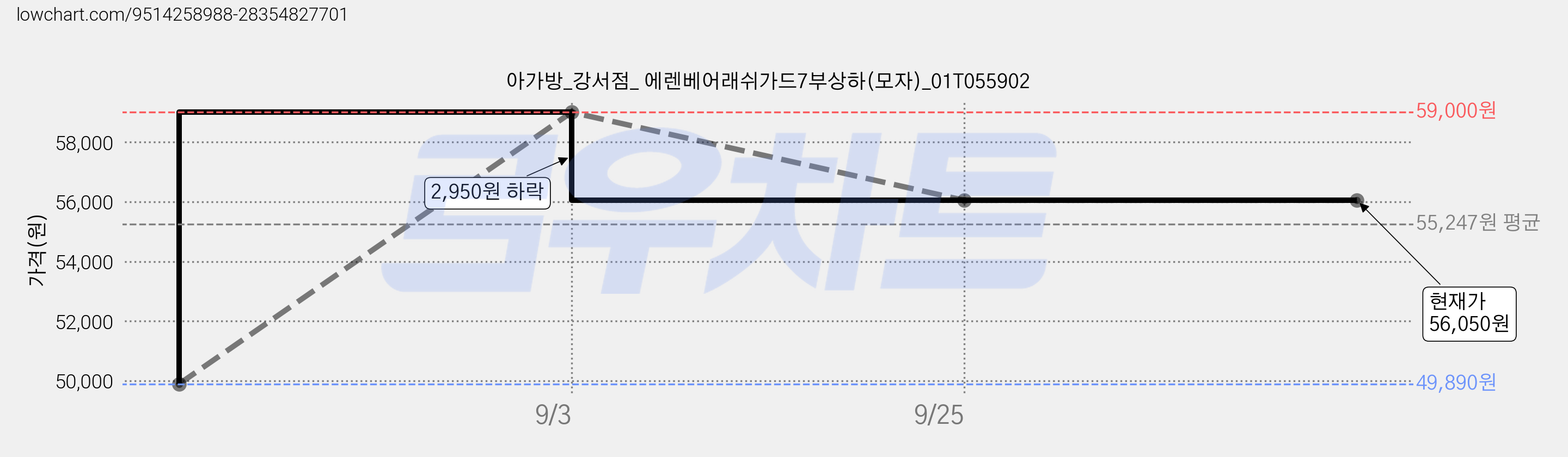아가방_강서점_ 에렌베어래쉬가드7부상하(모자)_01T055902 가격 변동 차트, 현재가 56,050원, 관측 최저가 49,890원