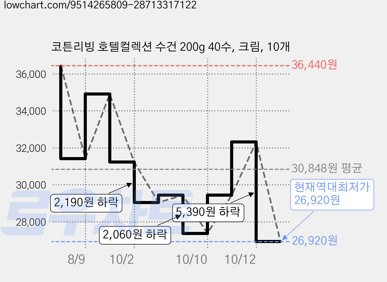코튼리빙 호텔컬렉션 수건 200g 40수, 크림, 10개 가격 변동 차트, 현재가 26,920원, 역대최저가