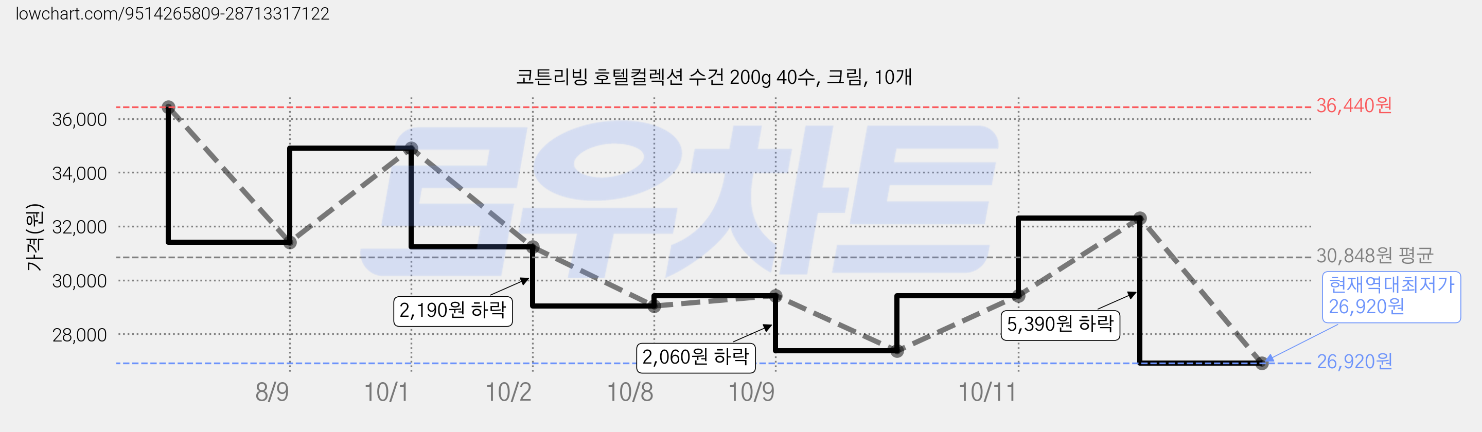 코튼리빙 호텔컬렉션 수건 200g 40수, 크림, 10개 가격 변동 차트, 현재가 26,920원, 역대최저가