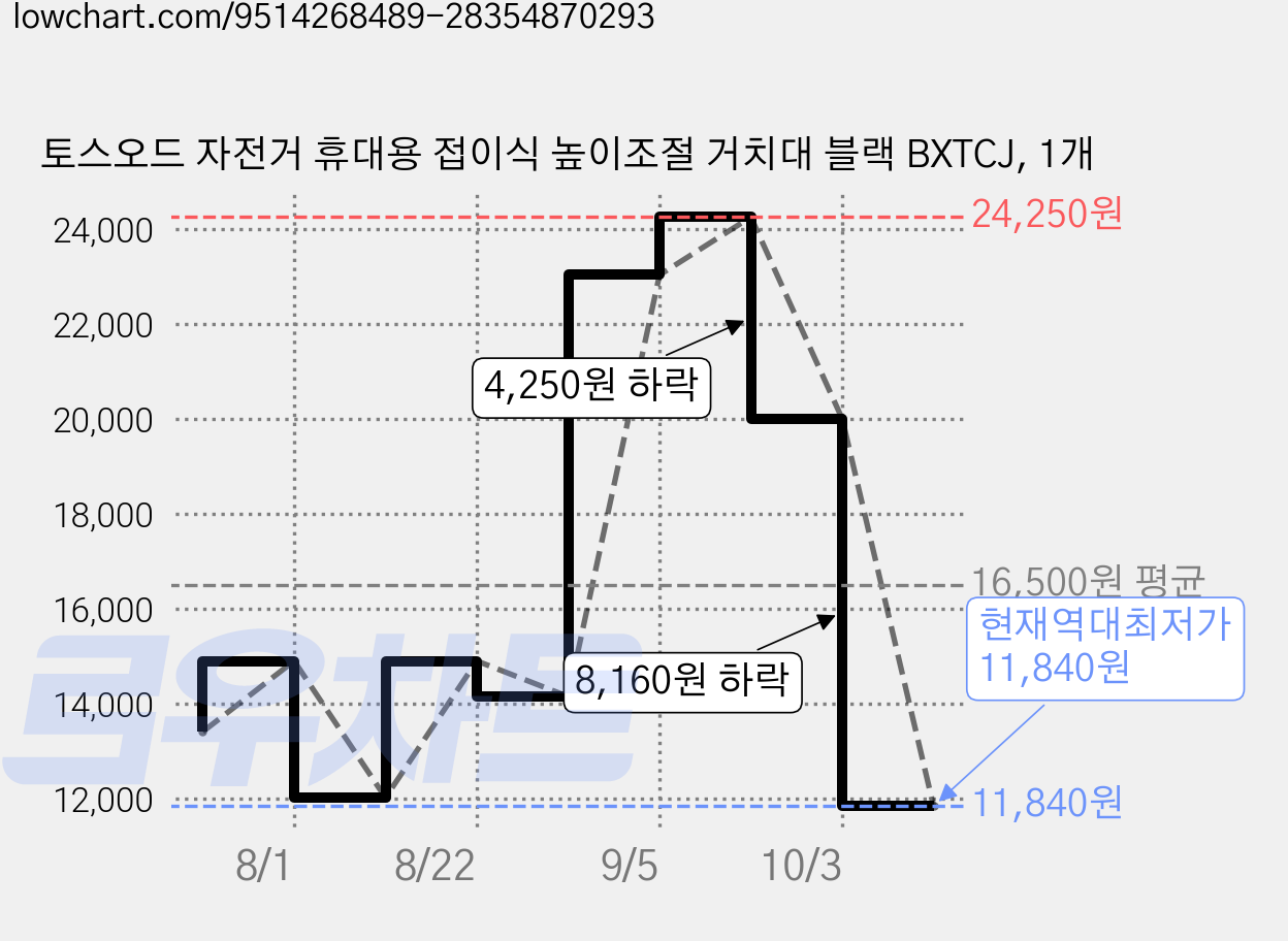 토스오드 자전거 휴대용 접이식 높이조절 거치대 블랙 BXTCJ, 1개 가격 변동 차트, 현재가 11,840원, 역대최저가