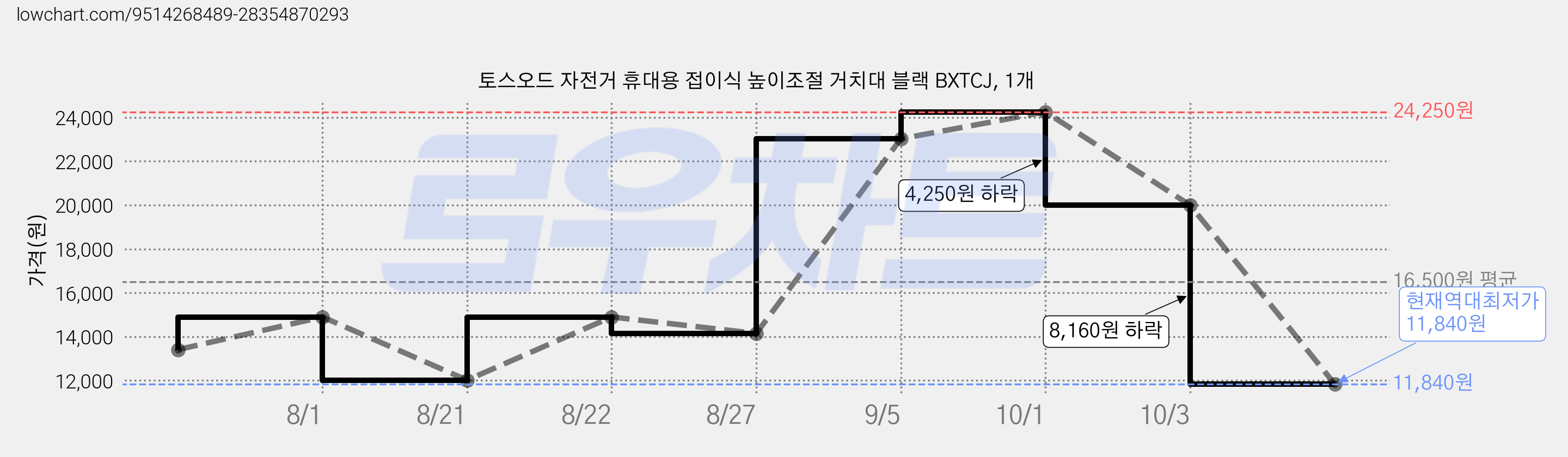 토스오드 자전거 휴대용 접이식 높이조절 거치대 블랙 BXTCJ, 1개 가격 변동 차트, 현재가 11,840원, 역대최저가